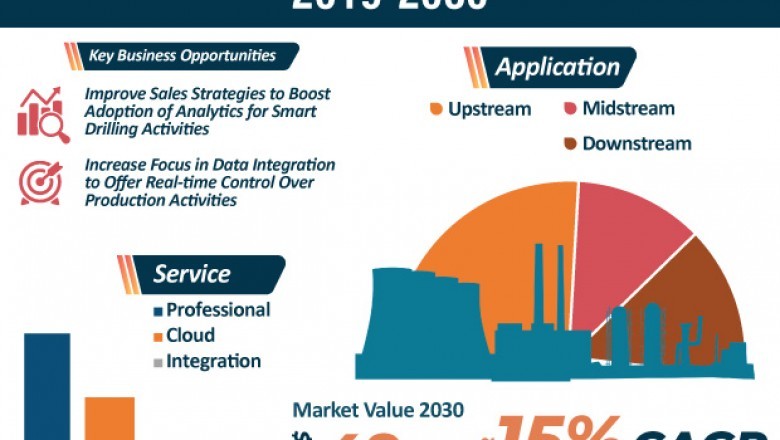 Oil & Gas Analytics Market - Global Industry Report, 2030