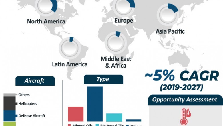 Aviation Lubricants Market to reach US$ 1.4 Bn by 2027