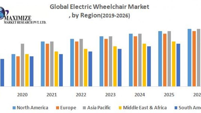 Global Electric Wheelchair Market
