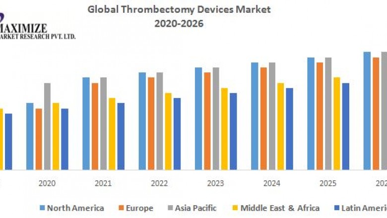 Global Thrombectomy Devices Market