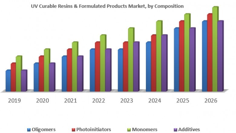 Global UV Curable Resins & Formulated Products Market1