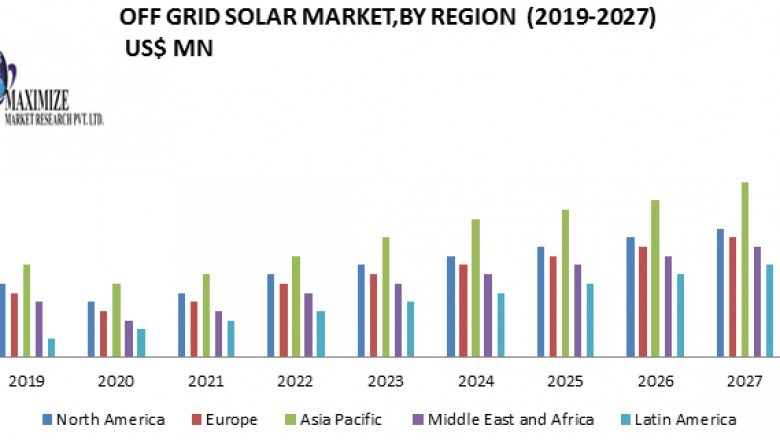 Off-Grid Solar Market