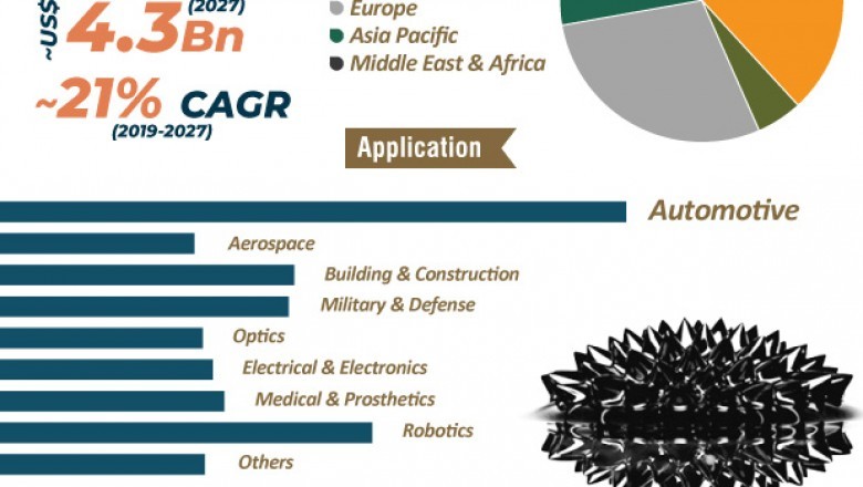 Magneto Rheological Fluid Market to reach US$ 4.3 Bn by 2027