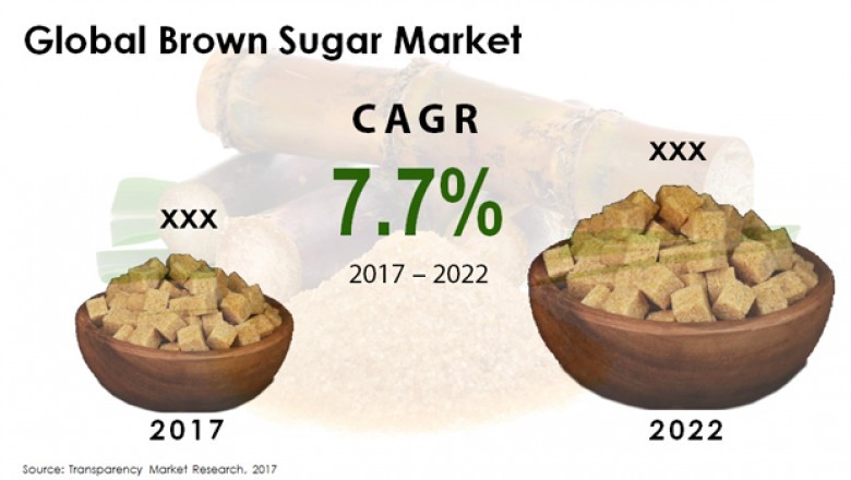 Brown Sugar Market To Touch US$26.5 bn by 2022