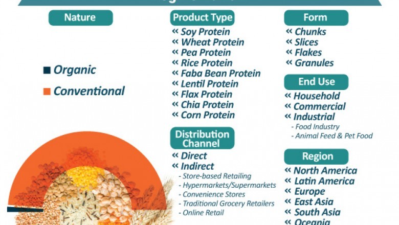 Covid-19 Impact on Texturized Vegetable Protein Market Worth US$ 2 Bn by 2029