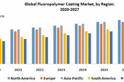 Global Fluoropolymer Coating Market