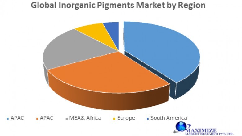 Global Inorganic Pigments Market