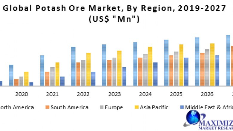 global Potash Ore Market