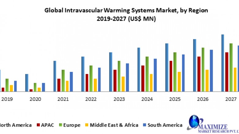 Intravascular Warming Systems Market