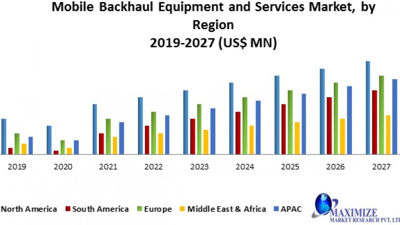 Mobile Backhaul Equipment and Services Market