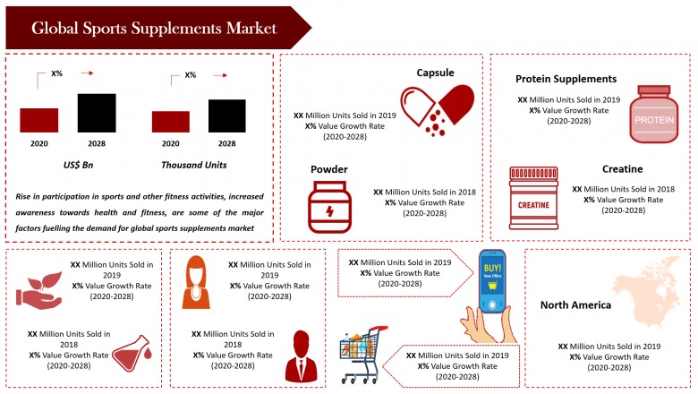 Sports Supplement Market Analysis