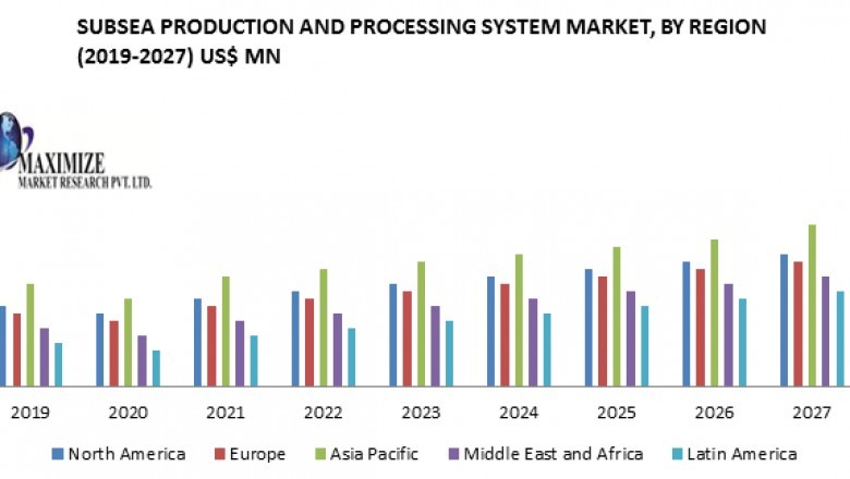 Subsea Production and Processing System Market