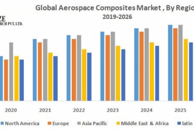 Global Aerospace Composites Market