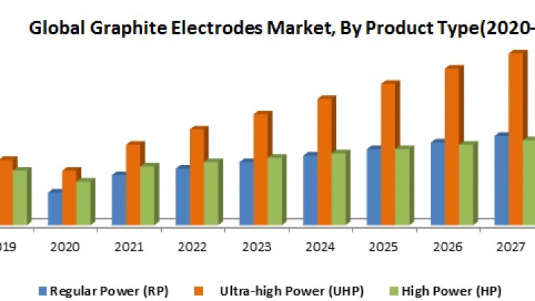 Global Graphite Electrodes Market