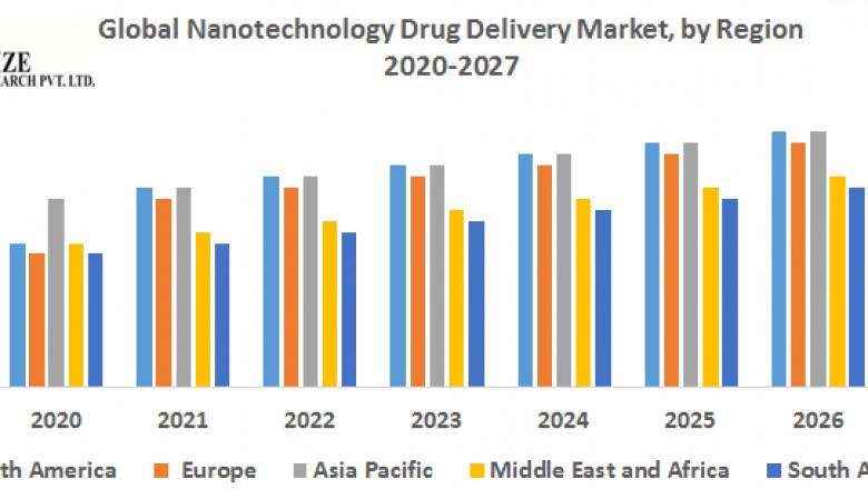 Global Nanotechnology Drug Delivery Market