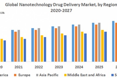 Global Nanotechnology Drug Delivery Market