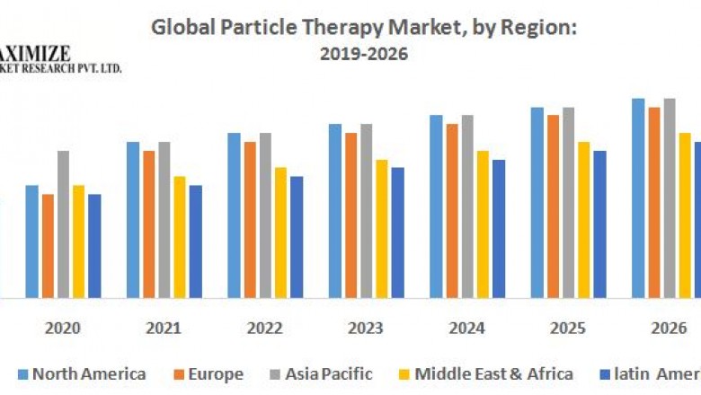 Global Particle Therapy Market