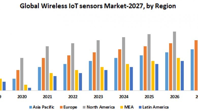 Global Wireless IoT sensors Market