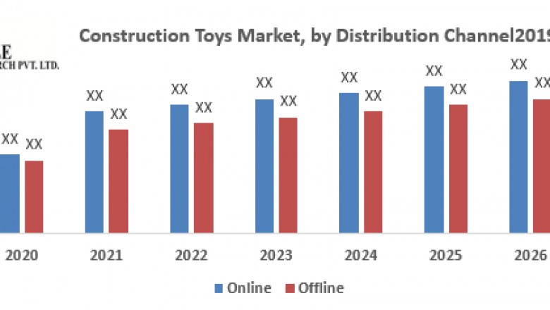 Global Construction Toys Market