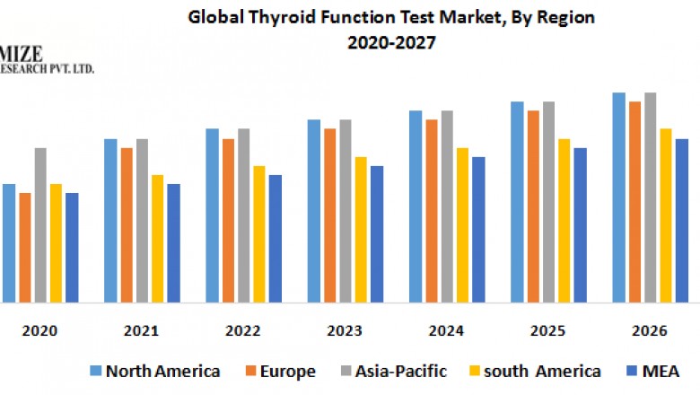 Global Thyroid Function Test Market
