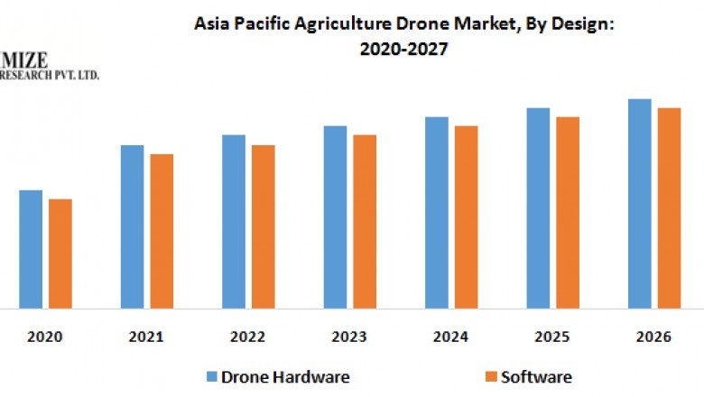 Asia Pacific Agriculture Drone Market – Industry Analysis and Forecast (2019-2027)