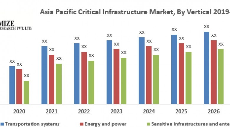 Asia Pacific Critical Infrastructure Market –Industry Analysis and Market Forecast (2019-2026)