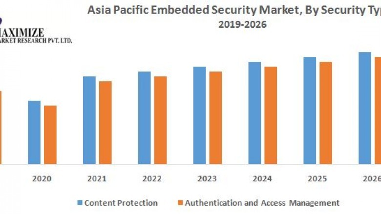 Asia Pacific Embedded Security Market – Industry Analysis and Market Forecast (2019-2026)