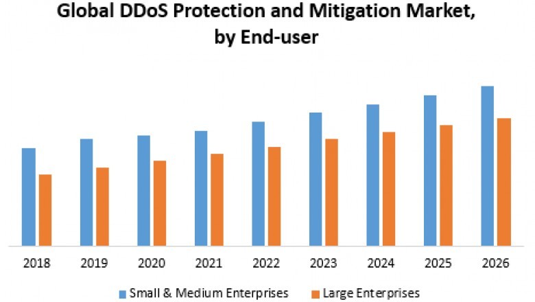 Global DDoS Protection and Mitigation Market