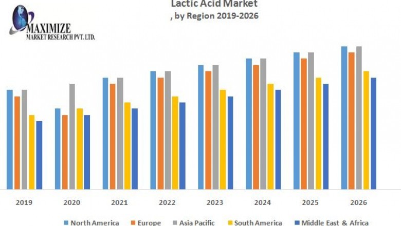 Lactic Acid Market