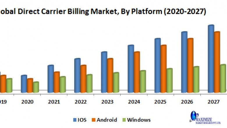 Global Direct Carrier Billing Market