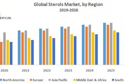 global Sterols Market