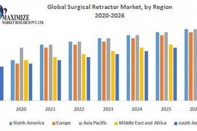 Global Surgical Retractor Market