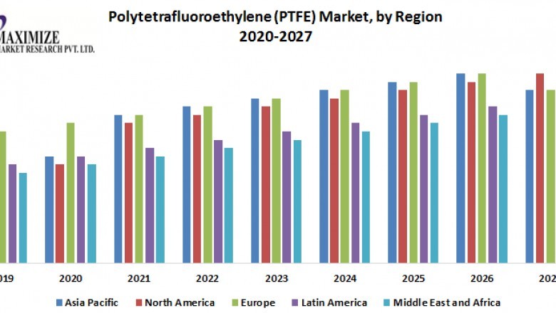 Polytetrafluoroethylene (PTFE) Market