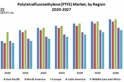 Polytetrafluoroethylene (PTFE) Market