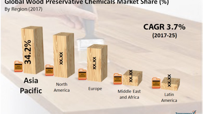 Wood Preservative Chemicals Market to reach US$2,284.2 mn by 2025
