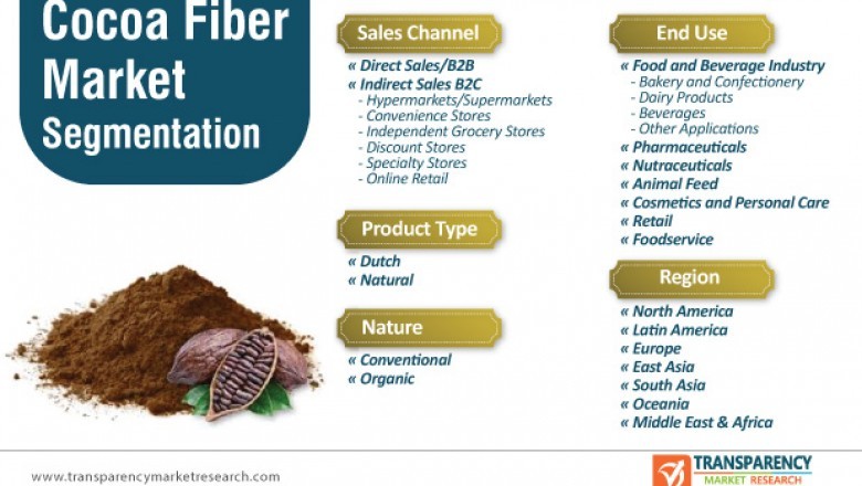 Cocoa Fiber Market to Reach ~US$ 747 Mn By 2030