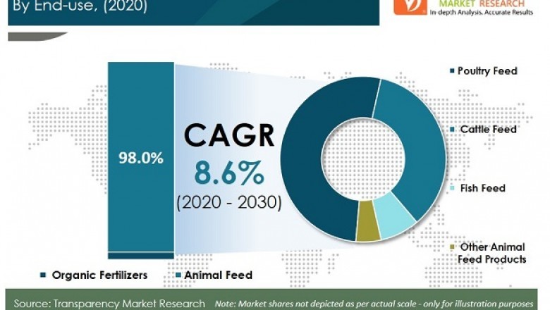 Feather Meal Market - Global Industry Report, 2030