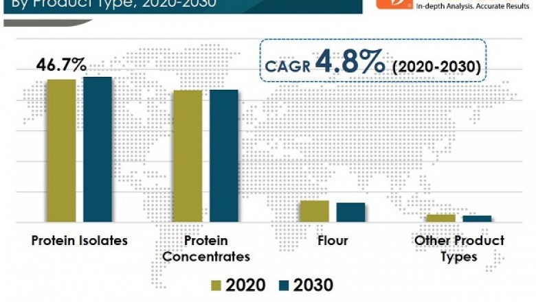 Lentil Protein Market – Global Industry Report, 2030