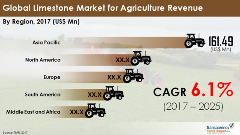 Limestone Market for Agriculture to reach US5.7 mn by 2025
