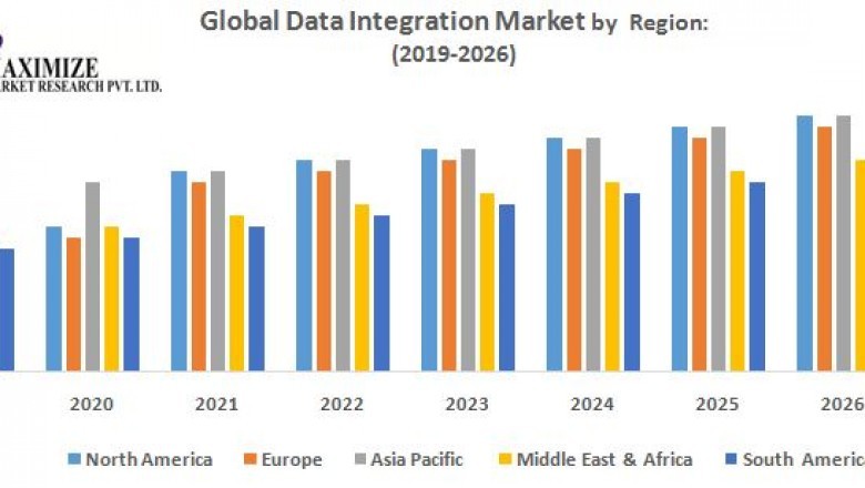 Global Data Integration Market