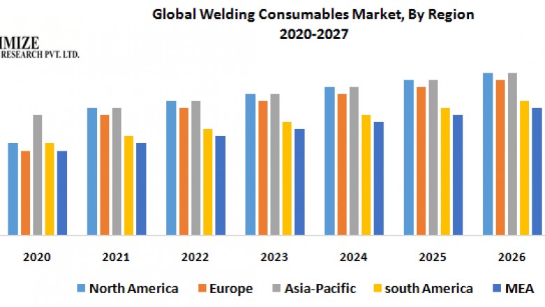 Global Welding Consumables Market
