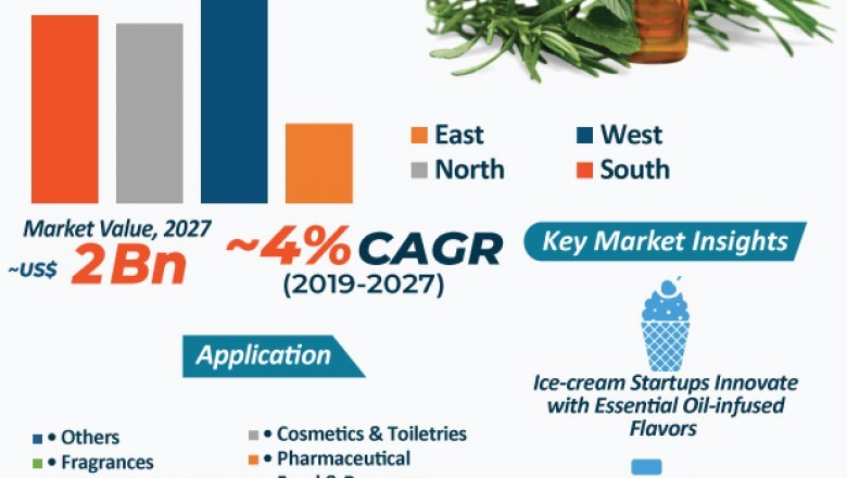 COVID-19 Impact on India Essential Oils Market, Industry Report, 2030