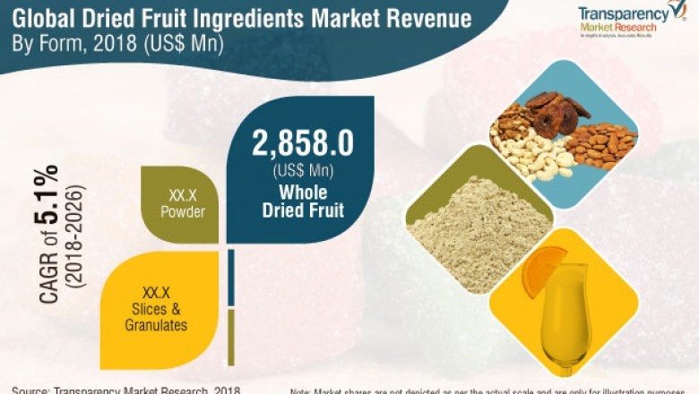 Dried Fruit Ingredients Market is set to Expand at a CAGR of 5.1% during 2018-2026