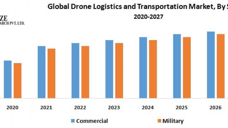 Global Drone Logistics and Transportation Market
