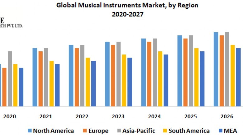 Global Musical Instruments Market