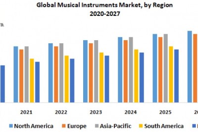 Global Musical Instruments Market