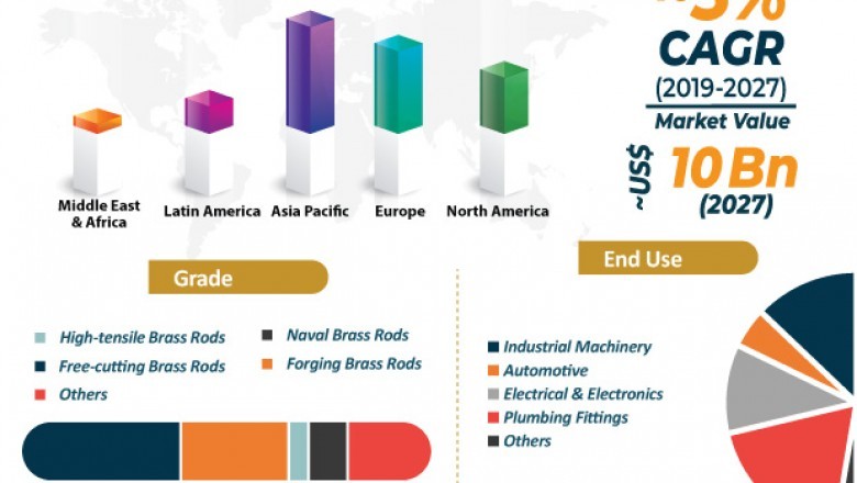 Brass Rods Market Revenue worth US$ 10 Bn by 2027
