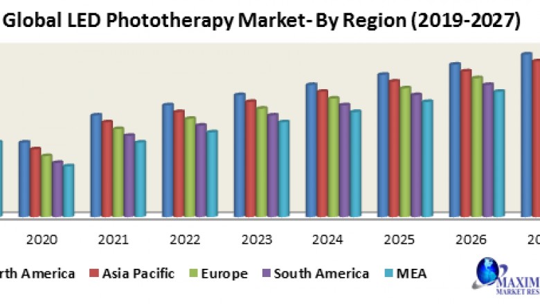 Global LED Phototherapy Market