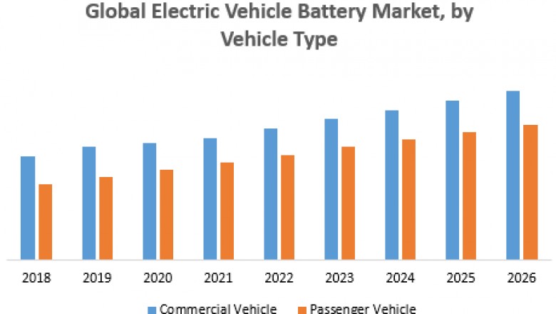 Global Electric Vehicle Battery Market