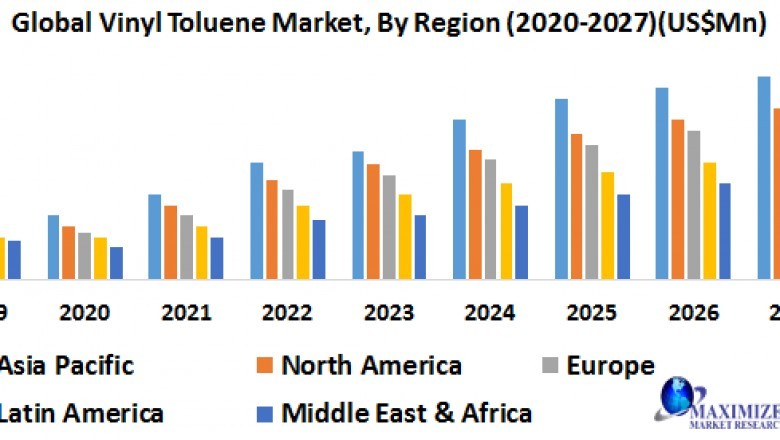 Global Vinyl Toluene Market-Industry Analysis and Forecast (2020-2027)